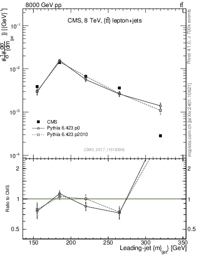 Plot of j.m in 8000 GeV pp collisions