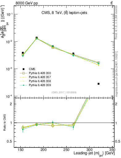 Plot of j.m in 8000 GeV pp collisions