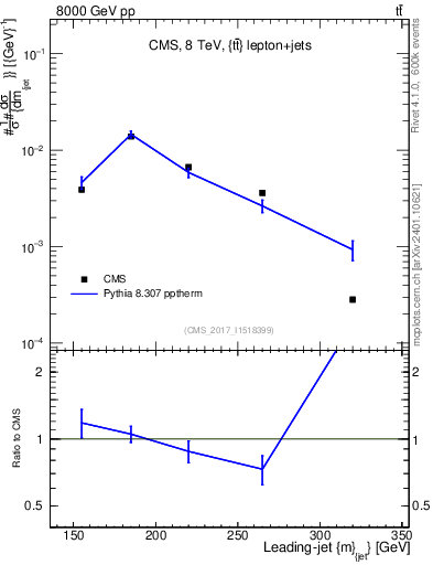 Plot of j.m in 8000 GeV pp collisions