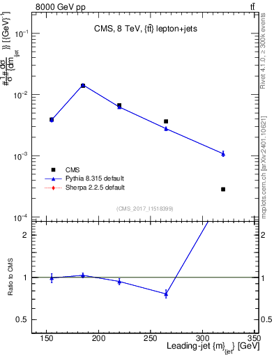 Plot of j.m in 8000 GeV pp collisions