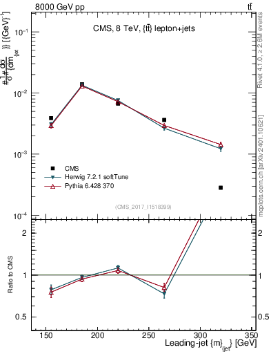 Plot of j.m in 8000 GeV pp collisions