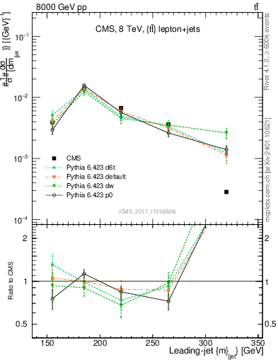 Plot of j.m in 8000 GeV pp collisions