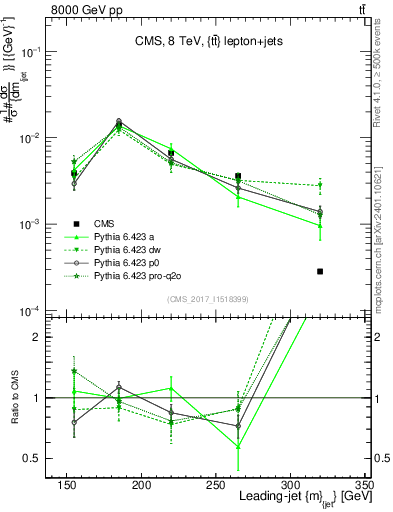 Plot of j.m in 8000 GeV pp collisions