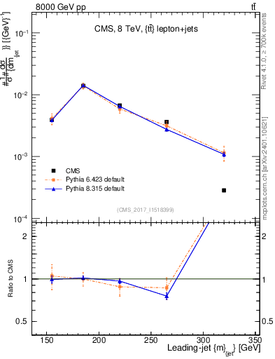 Plot of j.m in 8000 GeV pp collisions