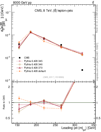 Plot of j.m in 8000 GeV pp collisions