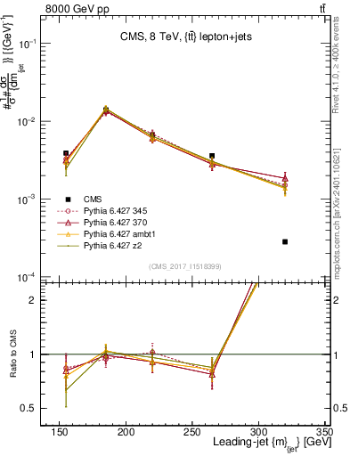Plot of j.m in 8000 GeV pp collisions