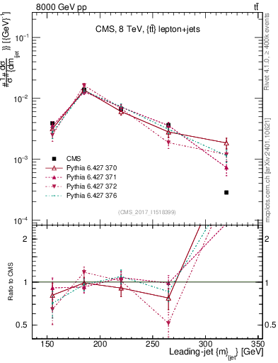Plot of j.m in 8000 GeV pp collisions