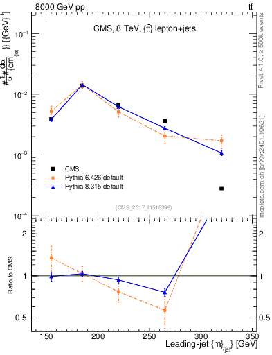 Plot of j.m in 8000 GeV pp collisions