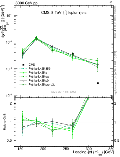 Plot of j.m in 8000 GeV pp collisions