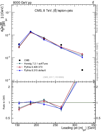 Plot of j.m in 8000 GeV pp collisions