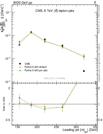 Plot of j.m in 8000 GeV pp collisions