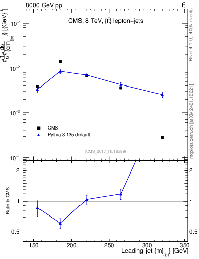 Plot of j.m in 8000 GeV pp collisions