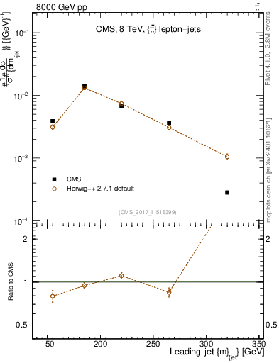 Plot of j.m in 8000 GeV pp collisions