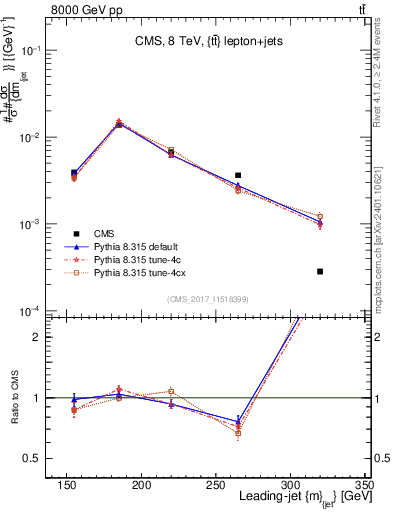 Plot of j.m in 8000 GeV pp collisions