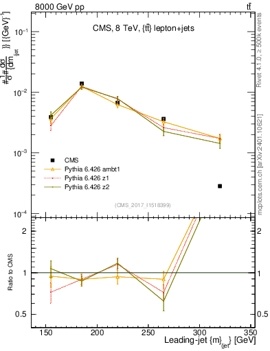 Plot of j.m in 8000 GeV pp collisions