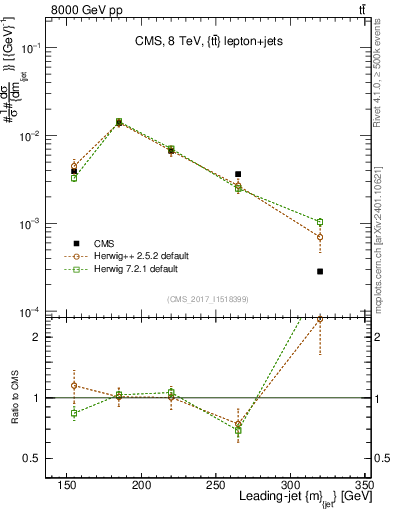 Plot of j.m in 8000 GeV pp collisions