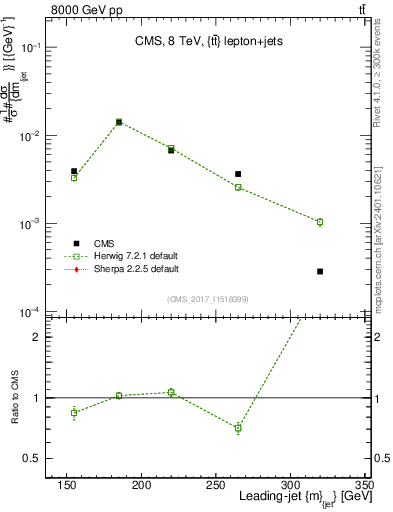 Plot of j.m in 8000 GeV pp collisions