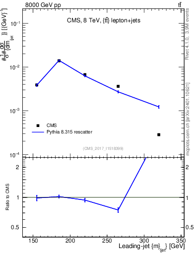 Plot of j.m in 8000 GeV pp collisions