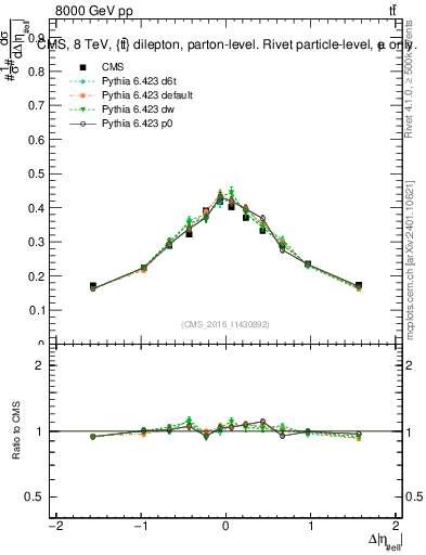 Plot of ll.deta in 8000 GeV pp collisions