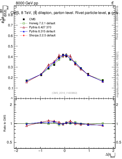 Plot of ll.deta in 8000 GeV pp collisions