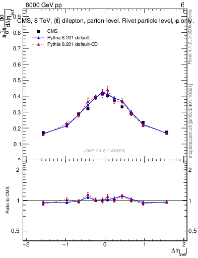 Plot of ll.deta in 8000 GeV pp collisions