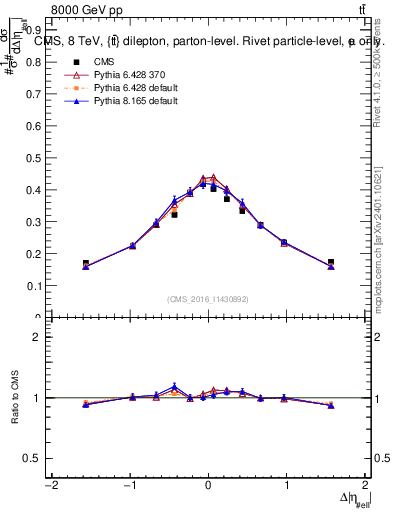 Plot of ll.deta in 8000 GeV pp collisions