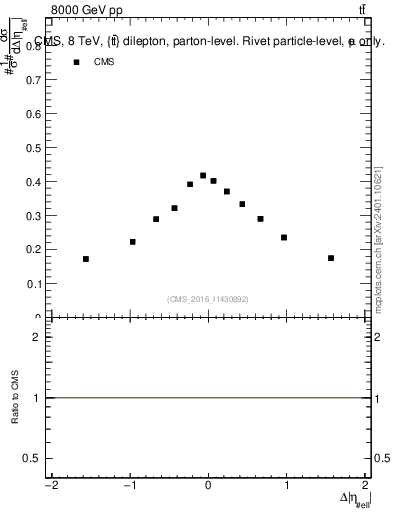 Plot of ll.deta in 8000 GeV pp collisions