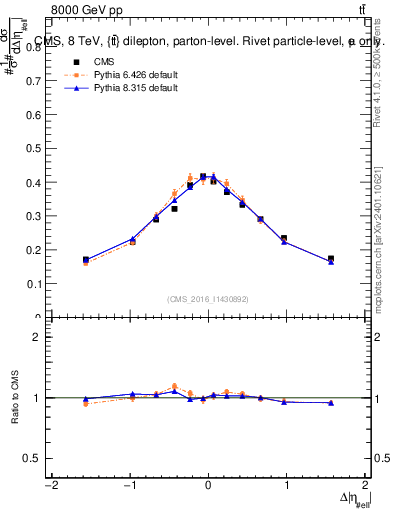 Plot of ll.deta in 8000 GeV pp collisions