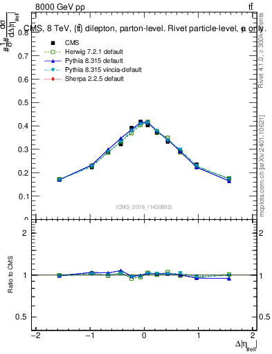 Plot of ll.deta in 8000 GeV pp collisions