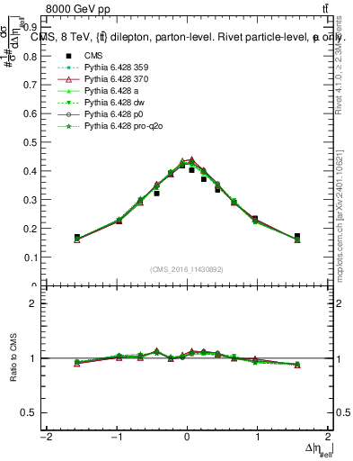 Plot of ll.deta in 8000 GeV pp collisions