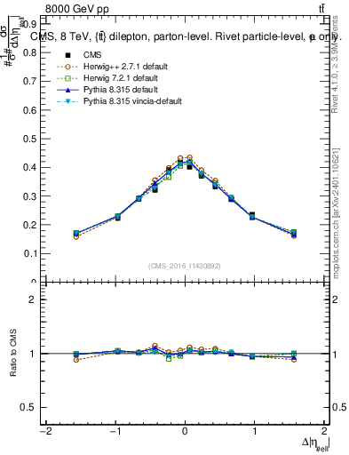 Plot of ll.deta in 8000 GeV pp collisions