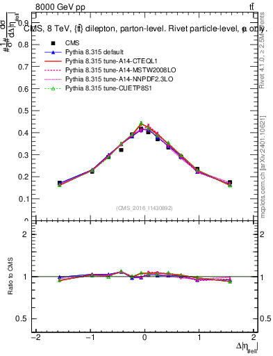 Plot of ll.deta in 8000 GeV pp collisions