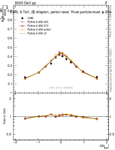 Plot of ll.deta in 8000 GeV pp collisions