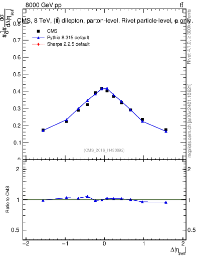 Plot of ll.deta in 8000 GeV pp collisions