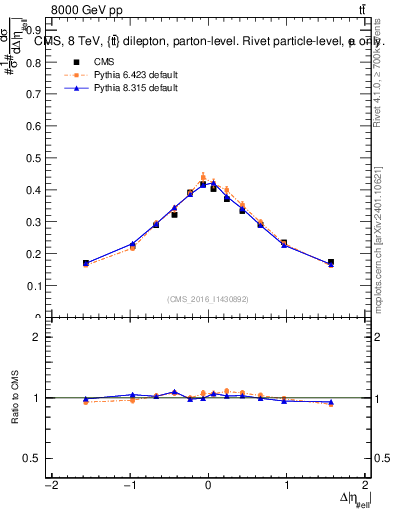 Plot of ll.deta in 8000 GeV pp collisions