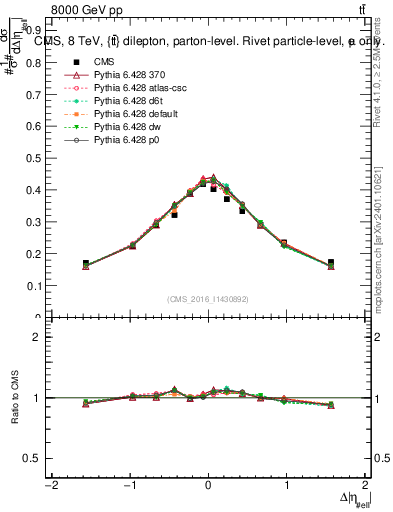 Plot of ll.deta in 8000 GeV pp collisions
