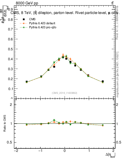 Plot of ll.deta in 8000 GeV pp collisions