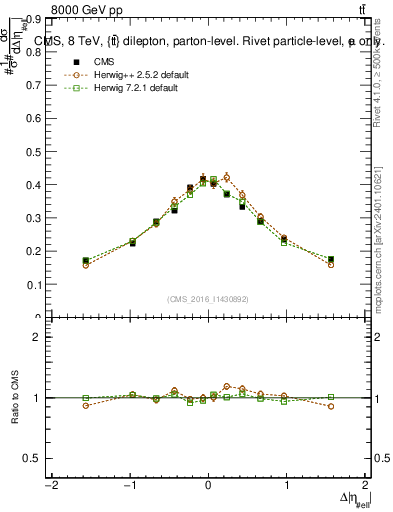 Plot of ll.deta in 8000 GeV pp collisions