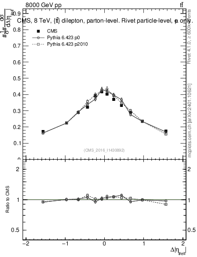 Plot of ll.deta in 8000 GeV pp collisions