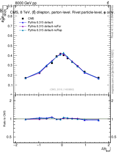Plot of ll.deta in 8000 GeV pp collisions