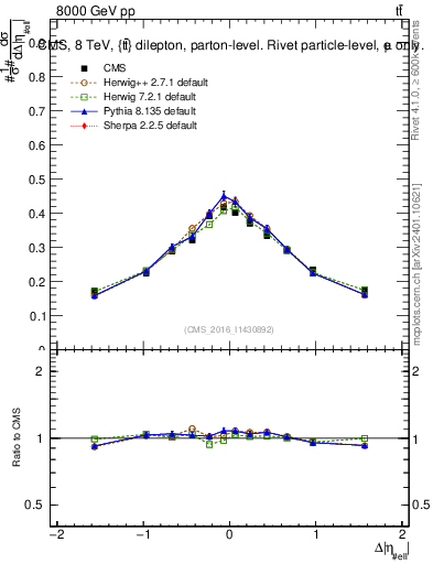 Plot of ll.deta in 8000 GeV pp collisions