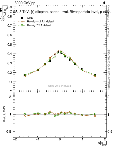 Plot of ll.deta in 8000 GeV pp collisions