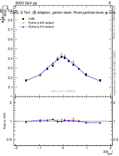 Plot of ll.deta in 8000 GeV pp collisions