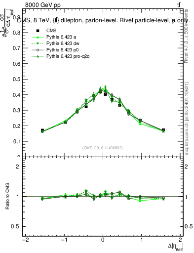 Plot of ll.deta in 8000 GeV pp collisions