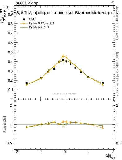 Plot of ll.deta in 8000 GeV pp collisions