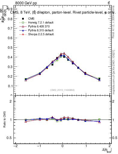 Plot of ll.deta in 8000 GeV pp collisions