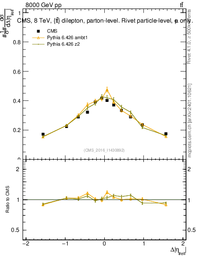 Plot of ll.deta in 8000 GeV pp collisions
