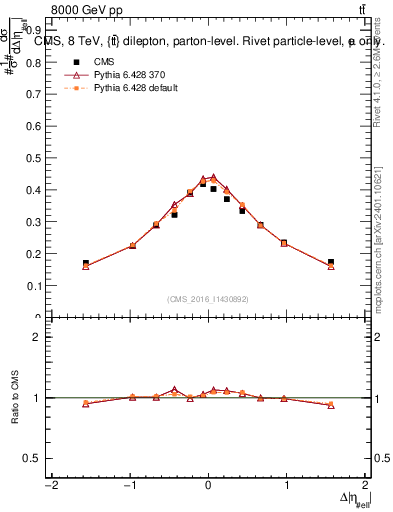 Plot of ll.deta in 8000 GeV pp collisions