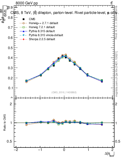 Plot of ll.deta in 8000 GeV pp collisions
