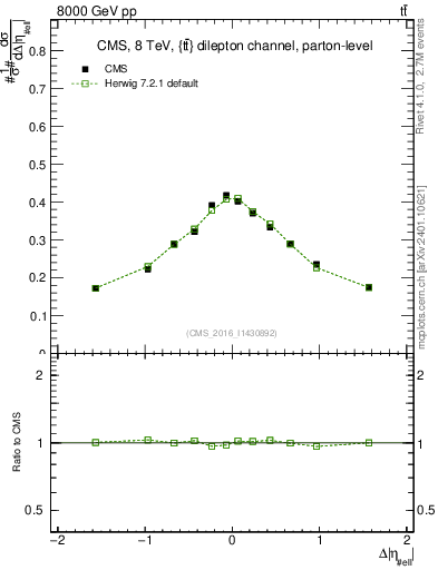 Plot of ll.deta in 8000 GeV pp collisions